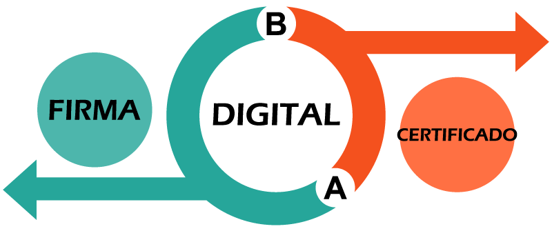 ¿Cuál es la diferencia entre un certificado digital y una firma digital?